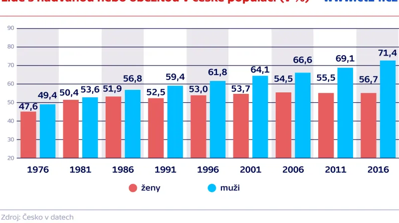Lidé s nadváhou nebo obezitou v české populaci (v %)