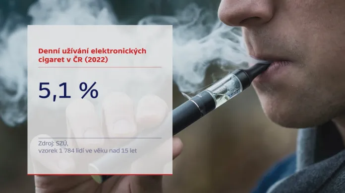 Denní užívání elektronických cigaret v České republice