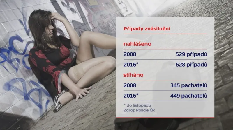 Případy znásilnění