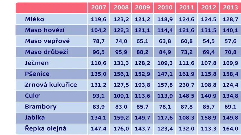 Míra potravinové soběstačnosti ČR