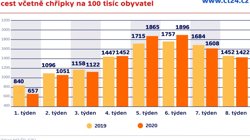 Počet nemocných akutními infekcemi dýchacích cest včetně chřipky na 100 tisíc obyvatel