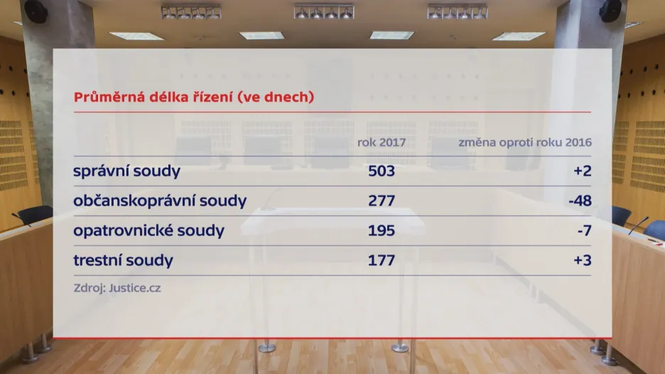 Průměrna délka soudního řízení