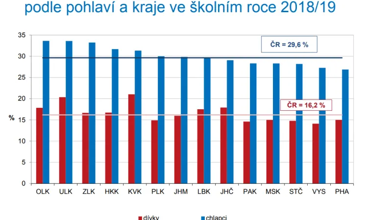 Podíl dětí, které přichází do školy s odkladem