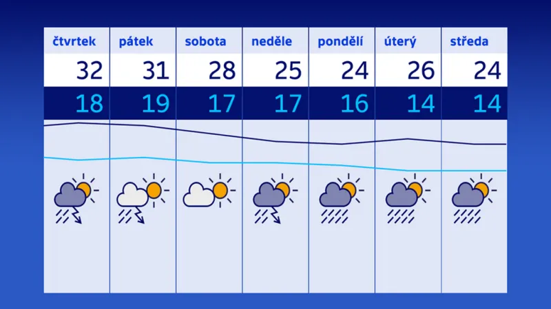 Předpověď počasí