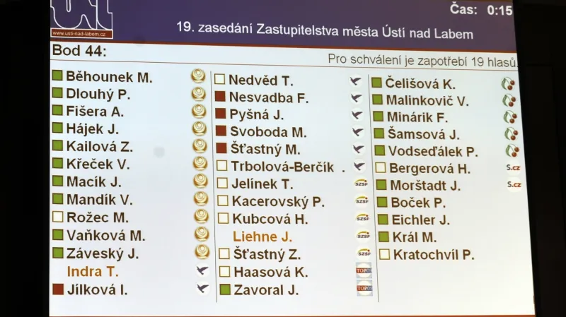 Výsledky hlasování zastupitelstva o faktickém konci ČS v nynější podobě