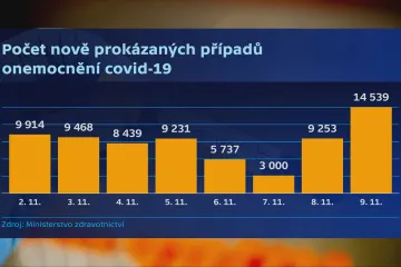 Přibylo 14 539 nakažených, nejvíc od poloviny března