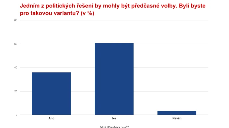 Průzkum ČT: Co si myslí voliči o aktuální politické situaci