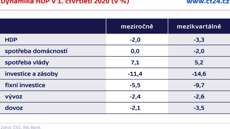 Dynamika HDP v 1. čtvrtletí 2020 (v %)