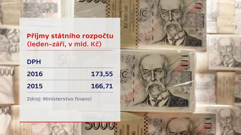 Příjmy z DPH do rozpočtu