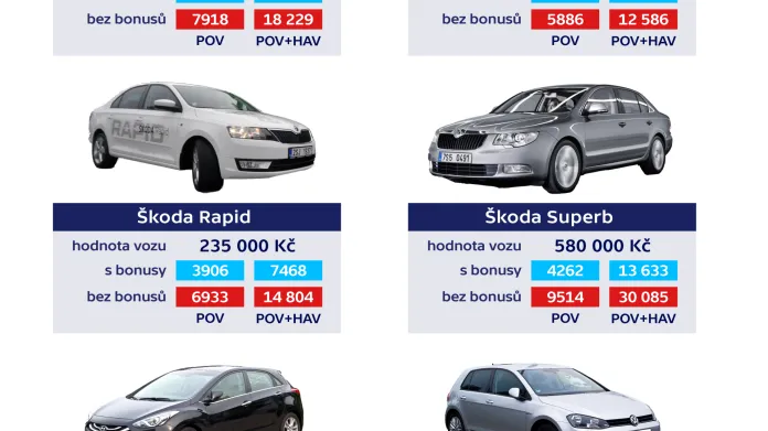 Průměrné ceny povinného a havarijního pojištění u nejprodávanějších aut v Česku (v Kč)