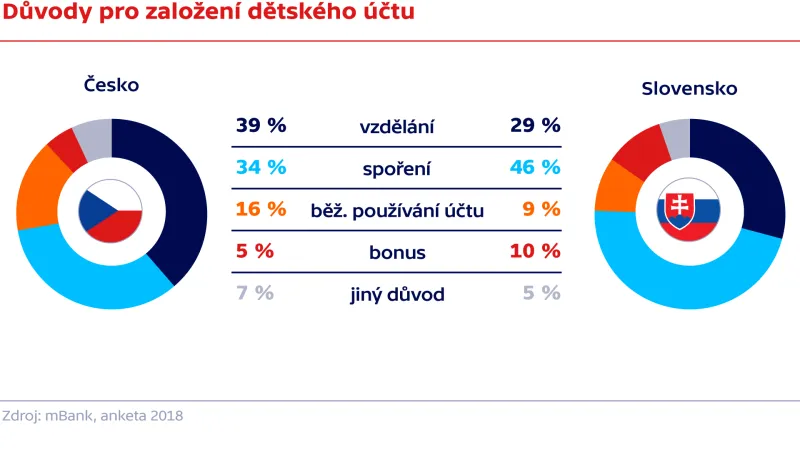 Důvody pro založení dětského účtu