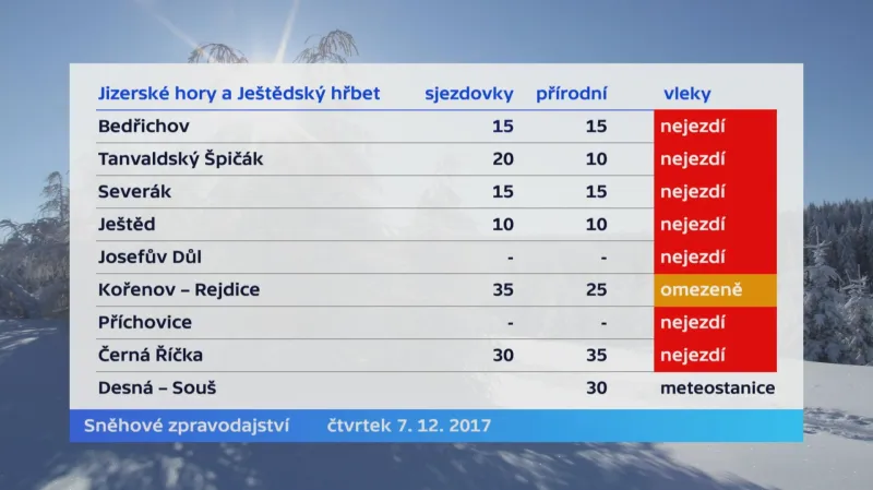 Jizerské hory, stav 7. 12. 2017