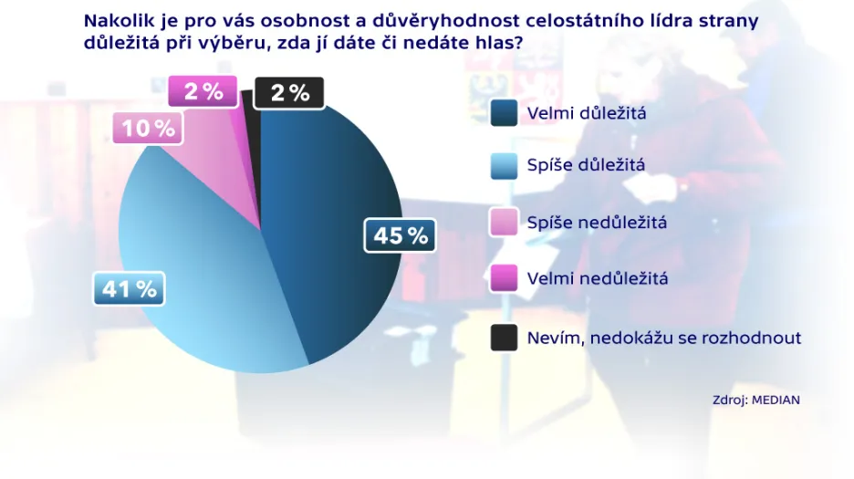 Důležitost lídra ve volebním rozhodnutí
