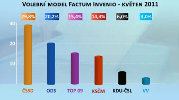 Volební model Factum Invenio - květen 2011
