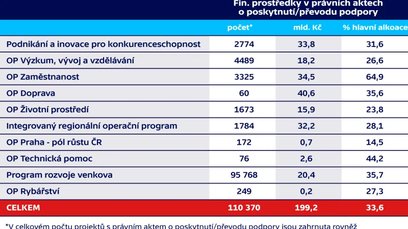 Stav čerpání programů v programovém období 2014–2017 (příspěvek EU)