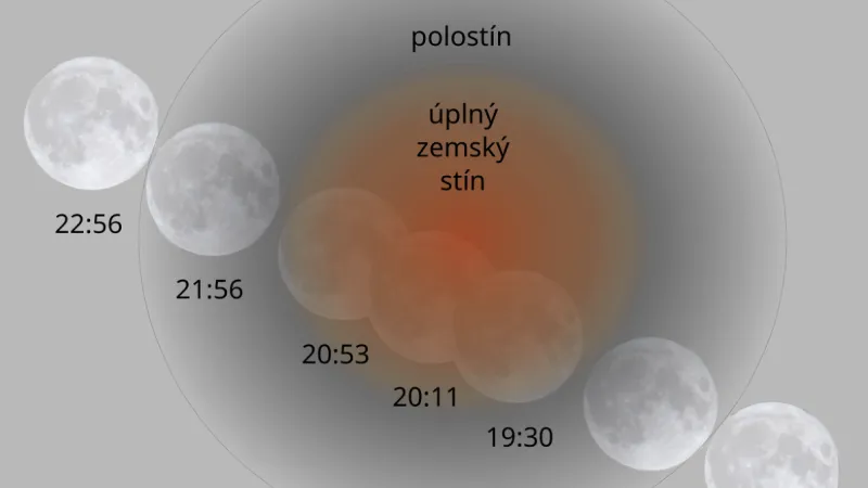 Schéma úplného zatmění Měsíce
