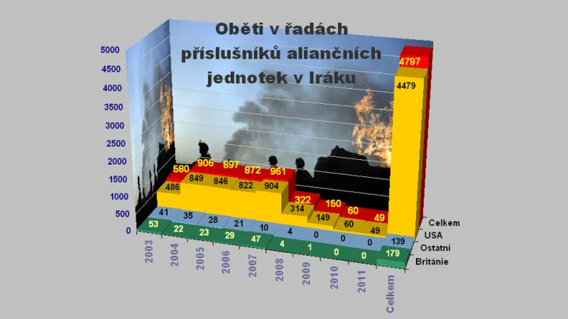 Oběti NATO v Iráku k 21. říjnu 2011