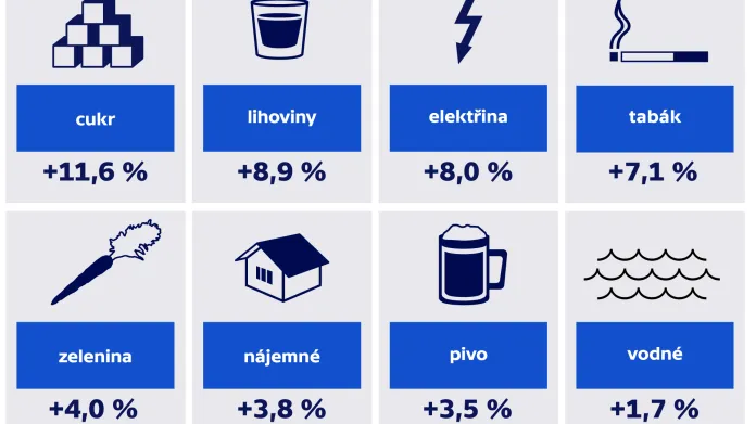 Meziroční růst cen podle vybraných položek v květnu v České republice