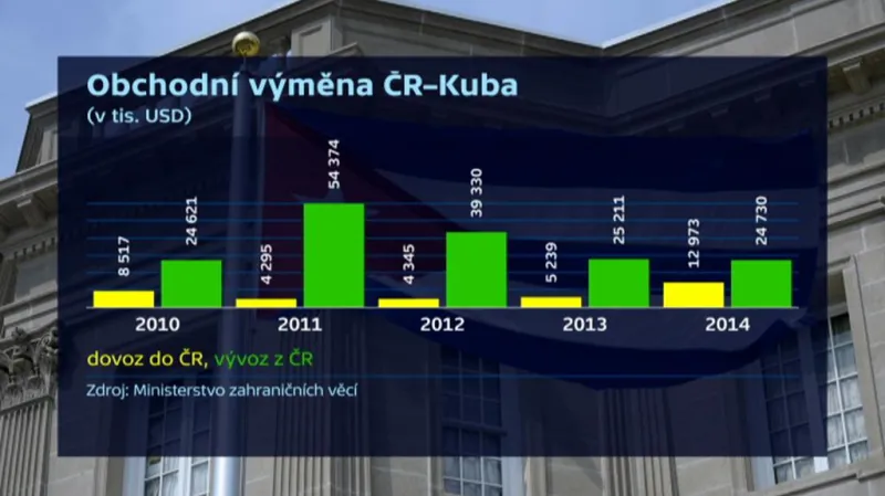 Bilance obchodu s Kubou