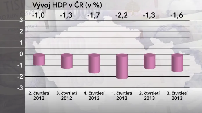 Vývoj HDP ve 3. čtvrtletí 2013