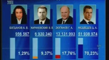 Výsledky ruských prezidentských voleb