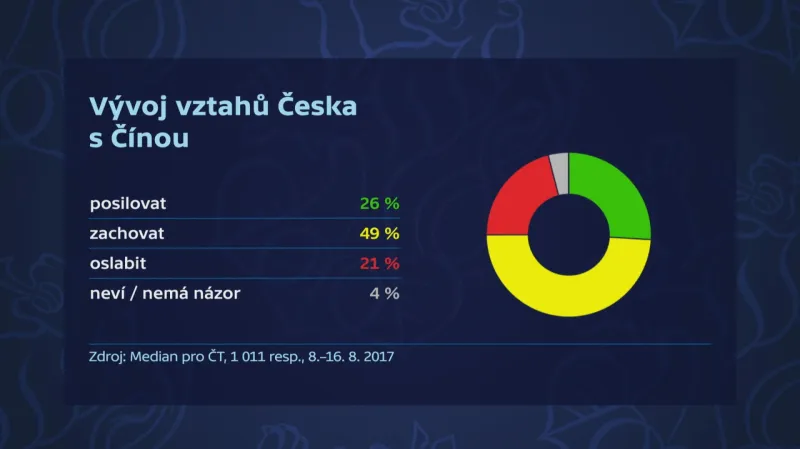 Průzkum Medianu: Postoj veřejnosti ke vztahu s Čínou