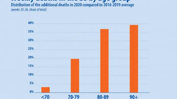 Nadměrná úmrtnost podle věku v EU
