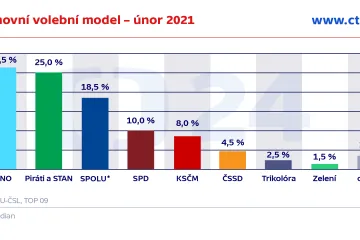ANO by v únoru těsně vyhrálo volby, ČSSD by ze sněmovny vypadla, ukázal průzkum Medianu