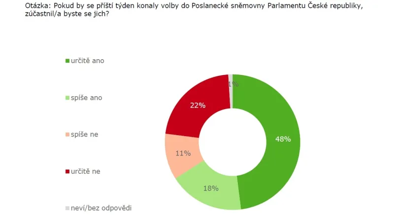 Ochota jít k volbám