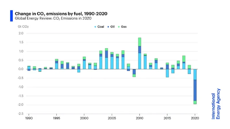 Změna v emisích CO2 způsobených dopravou