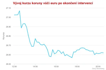 Intervence ČNB skončily. Koruna je od teď po více než třech letech volná