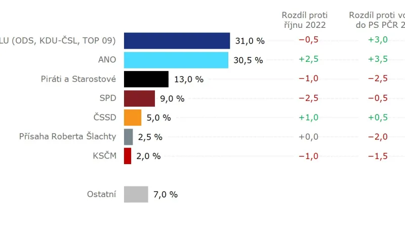 Volební model – hypoteticky, s koalicemi