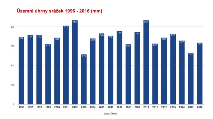 Územní úhrny srážek v ČR (1996 - 2016)