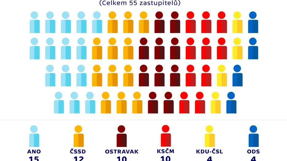 Rozdělení mandátů v zastupitelstvu – OSTRAVA