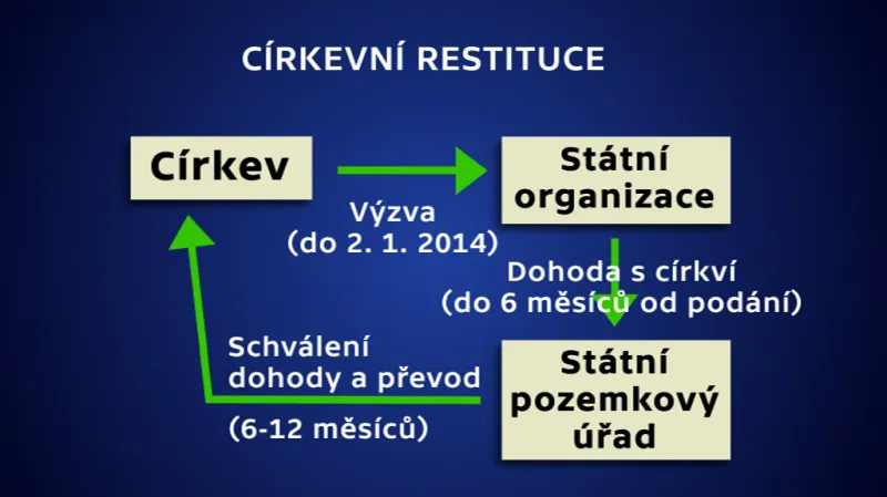 Koloběh schvalování církevních restitucí