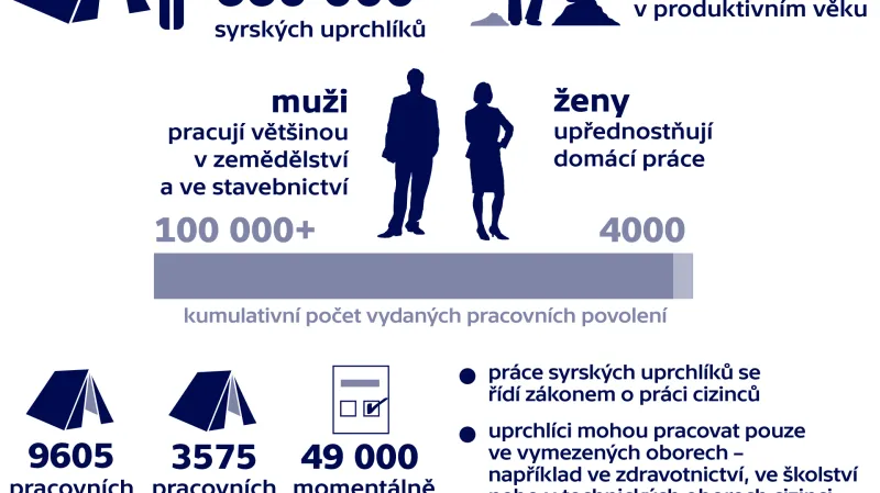 Integrace syrských uprchlíků v Jordánsku (květen 2018)