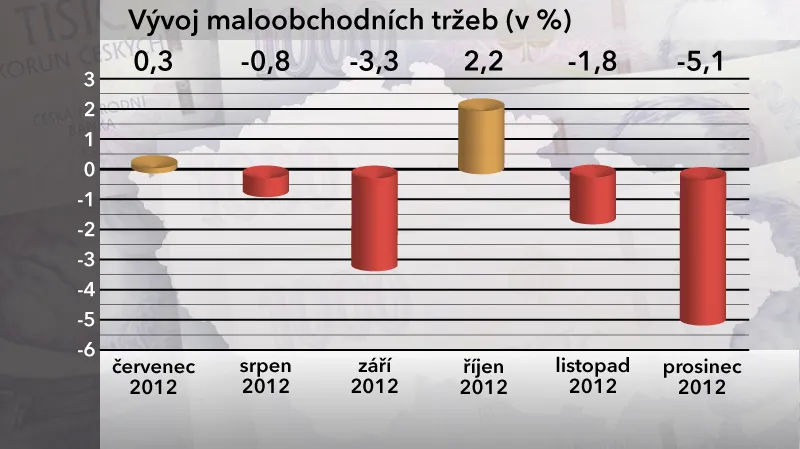 Vývoj maloobchodních tržeb v prosinci 2012