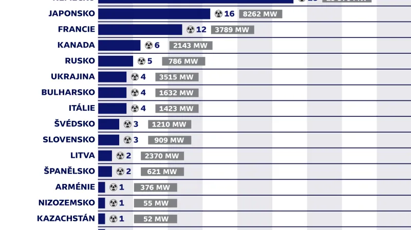 Trvale odstavené jaderné reaktory podle zemí