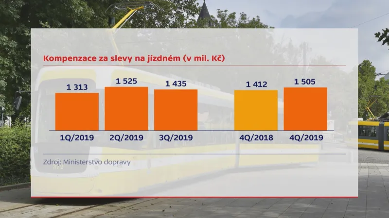 Kompenzace na slevy za jízdné