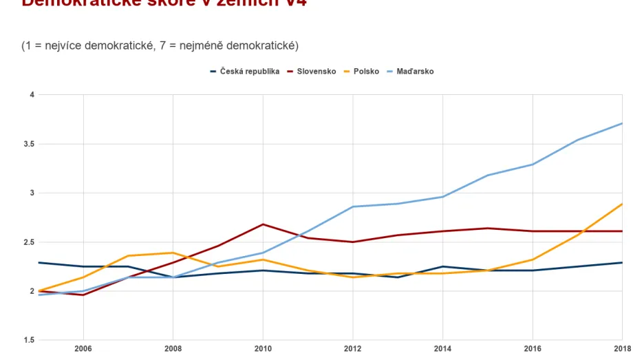 Demokratické skóre v zemích V4