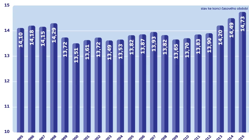 Průměrný věk osobních automobilů v ČR