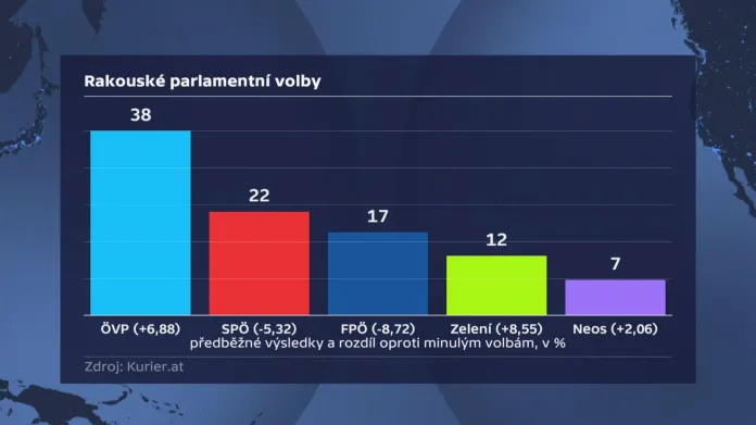 Předběžné výsledky rakouských voleb