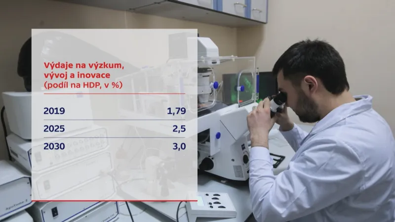 Výdaje na výzkum, vývoj a inovace