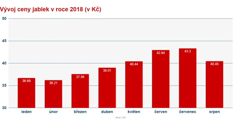 Vývoj ceny jablek v roce 2018