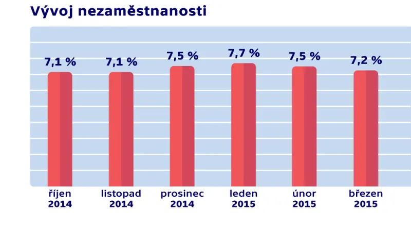 Nezaměstnanost v březnu 2015