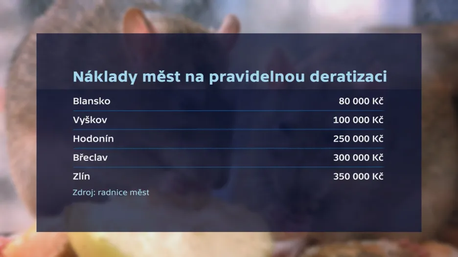 Náklady měst na pravidelnou deratizaci