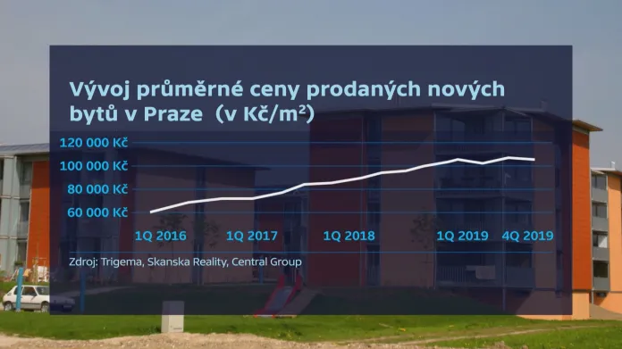 Vývoj průměrné ceny bytů v Praze