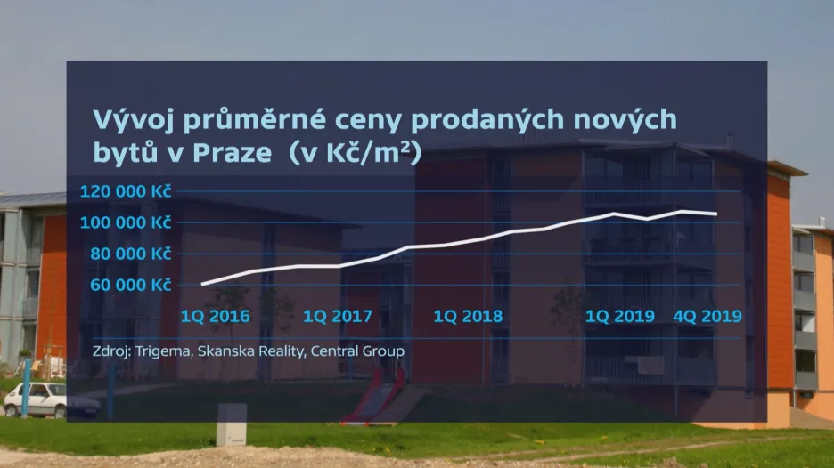 Vývoj průměrné ceny bytů v Praze