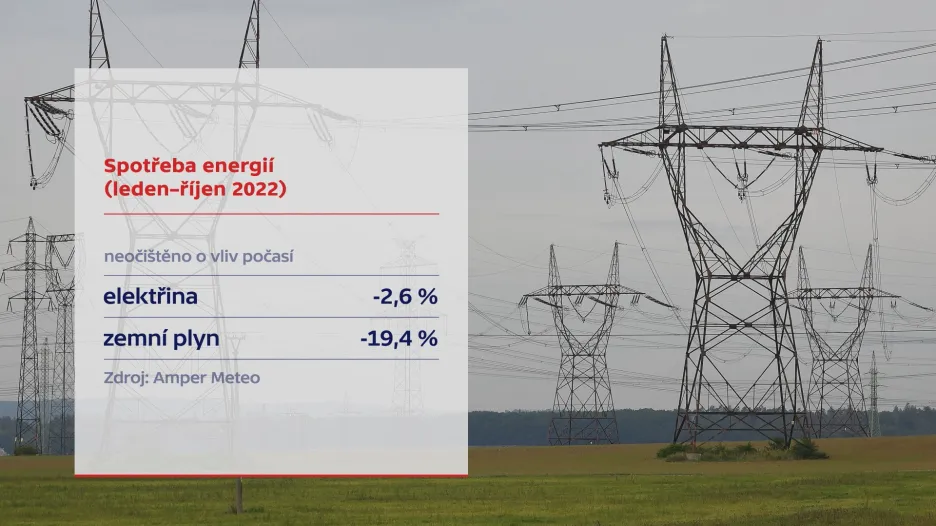 Spotřeba energií