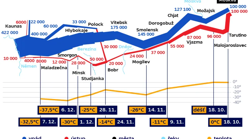 Vývoj počtu vojáků v Napoleonově ruském tažení, 1812